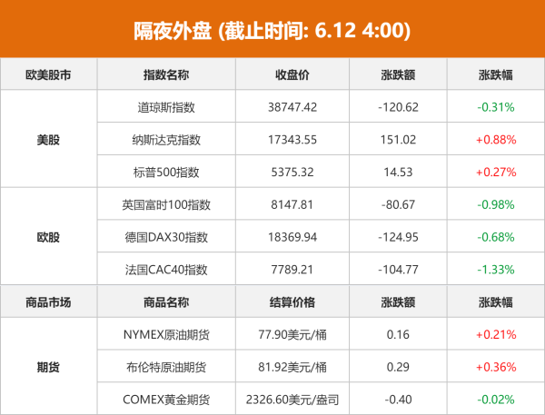 炒股配资合法吗 隔夜外盘：美股涨跌不一 纳指、标普续创收盘历史新高 苹果大涨超7%